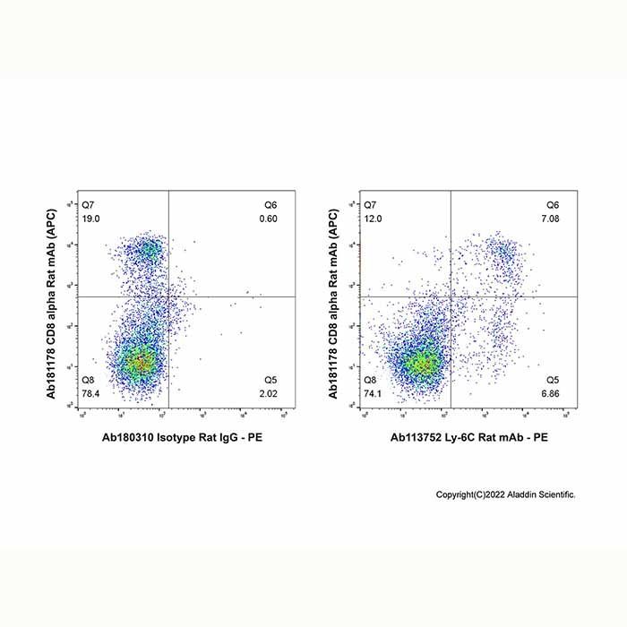 Ly-6C Rat mAb -    by Aladdin Scientific