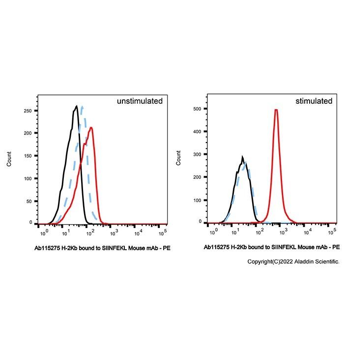 H-2Kb bound to SIINFEKL Mouse mAb - by Aladdin Scientific