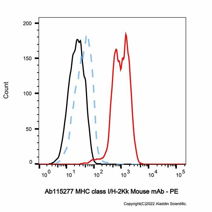 MHC class I/H-2Kk Mouse mAb - by Aladdin Scientific