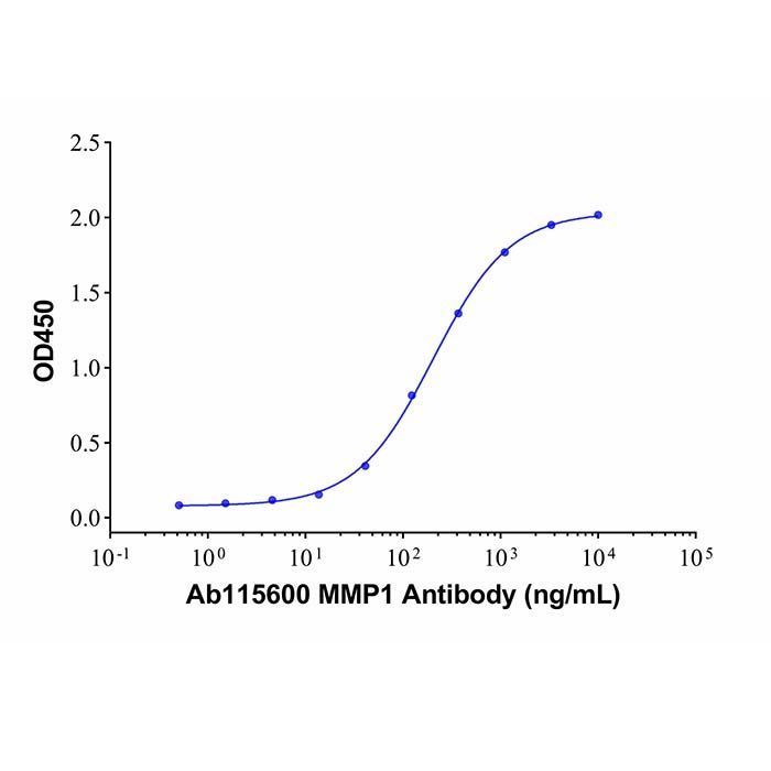 MMP1 Antibody - by Aladdin Scientific