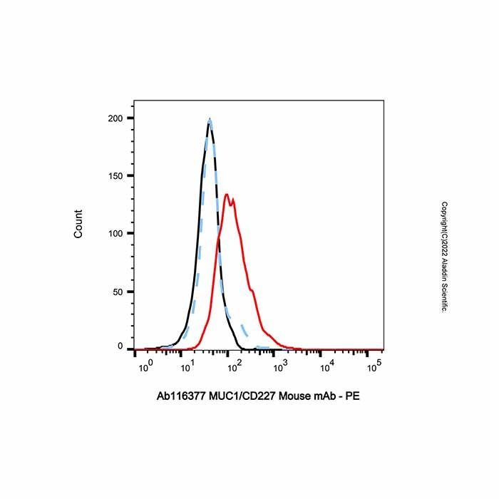 MUC1/CD227 Mouse mAb - by Aladdin Scientific