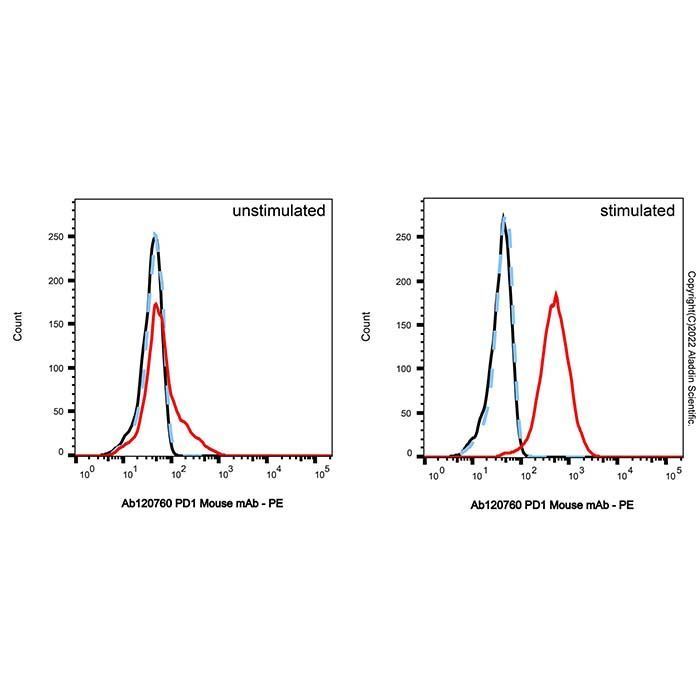 PD1 Mouse mAb -    by Aladdin Scientific