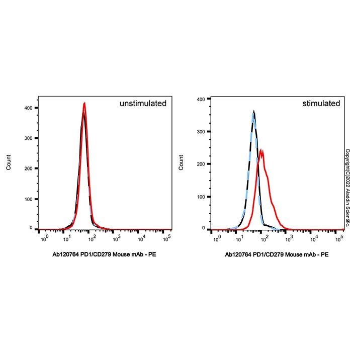 PD1/CD279 Mouse mAb -    by Aladdin Scientific