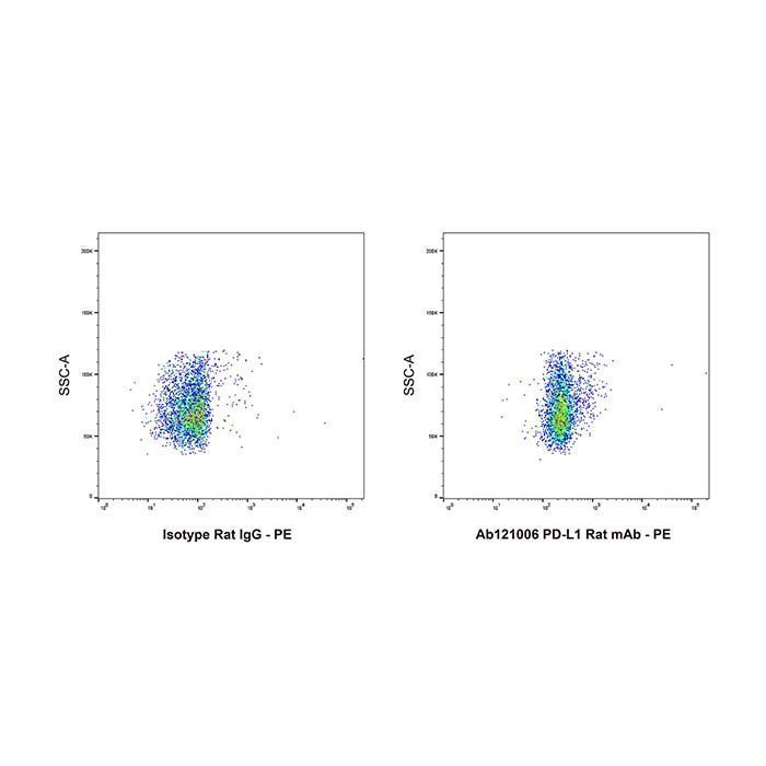 PD-L1 Rat mAb - by Aladdin Scientific