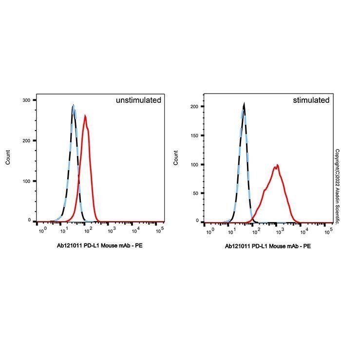 PD-L1 Mouse mAb - by Aladdin Scientific