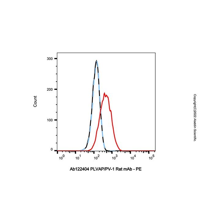 PLVAP/PV-1 Rat mAb -    by Aladdin Scientific