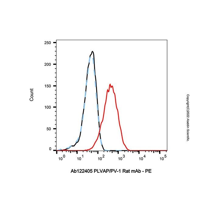 PLVAP/PV-1 Rat mAb -    by Aladdin Scientific