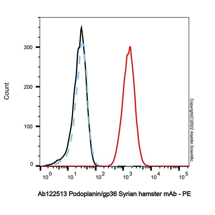 Podoplanin/gp36 Syrian hamster mAb -    by Aladdin Scientific