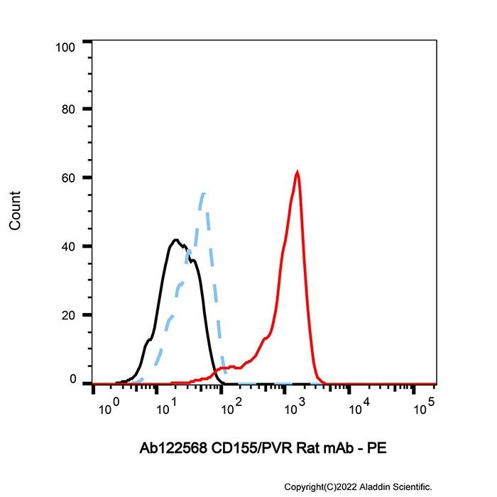 CD155/PVR Rat mAb -    by Aladdin Scientific