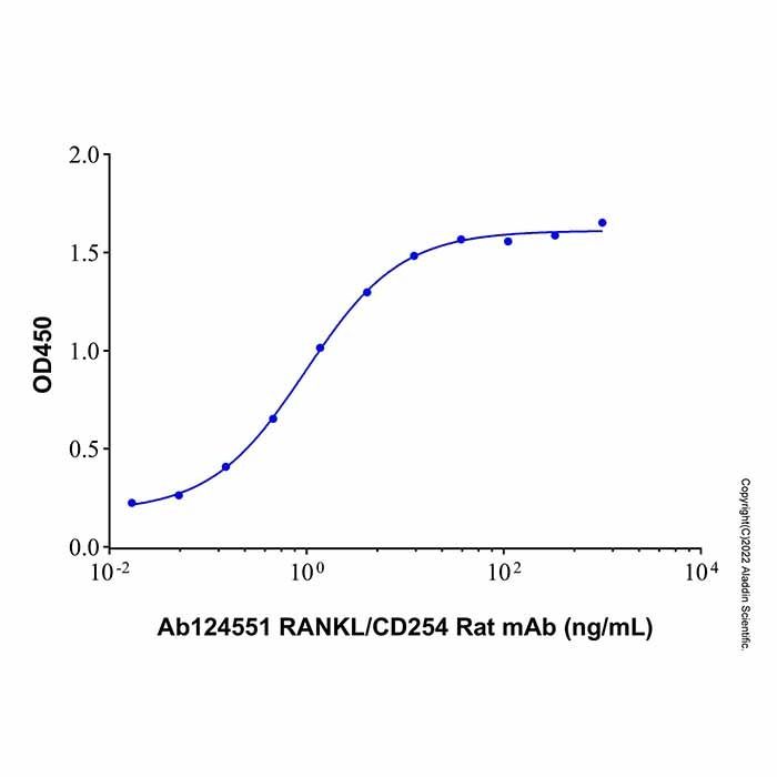 RANKL/CD254 Rat mAb -    by Aladdin Scientific
