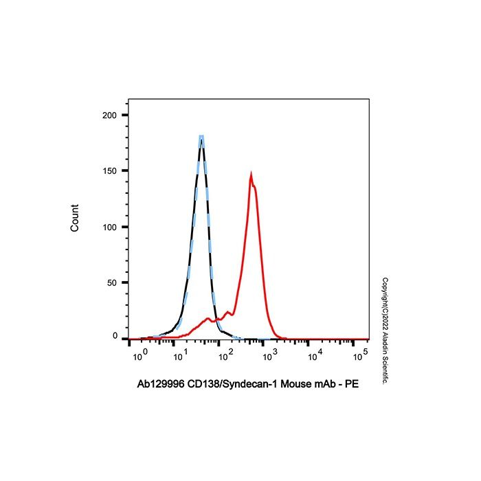 CD138/Syndecan-1 Mouse mAb -    by Aladdin Scientific