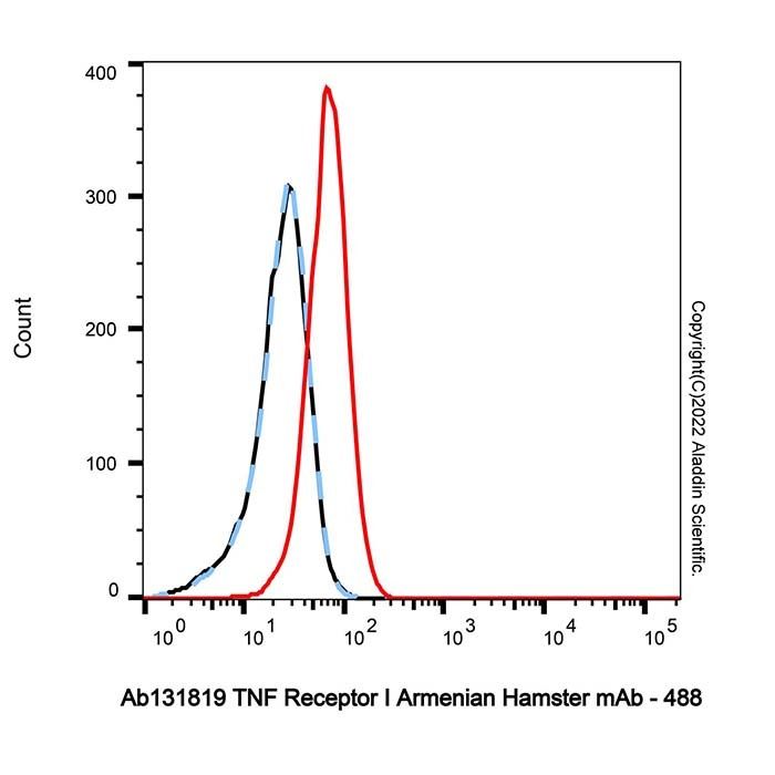 TNF Receptor I Armenian Hamster mAb -    by Aladdin Scientific