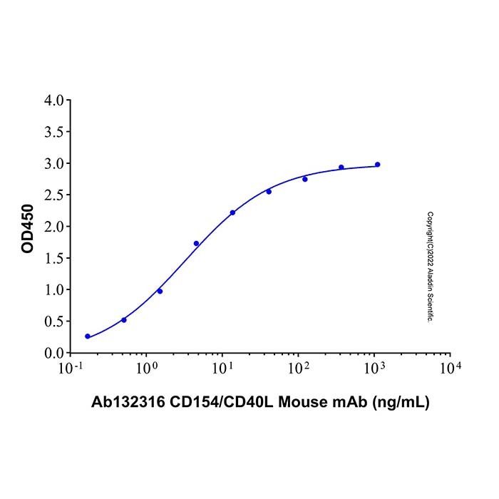 CD154/CD40L Mouse mAb -    by Aladdin Scientific