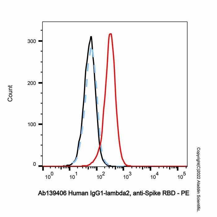 Human IgG1-lambda2, anti-Spike RBD - by Aladdin Scientific