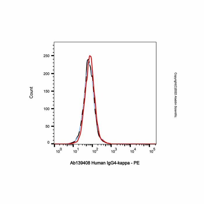 Human IgG4-kappa -    by Aladdin Scientific