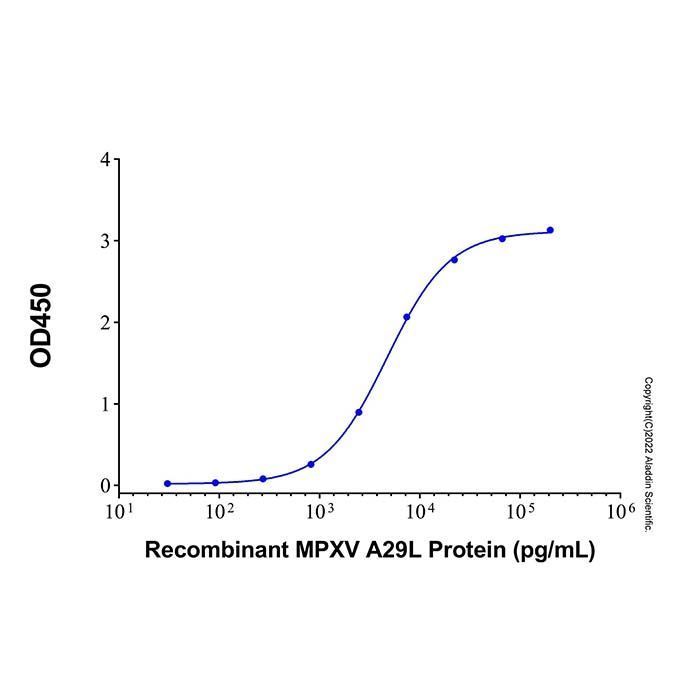 A29L Mouse mAb -    by Aladdin Scientific