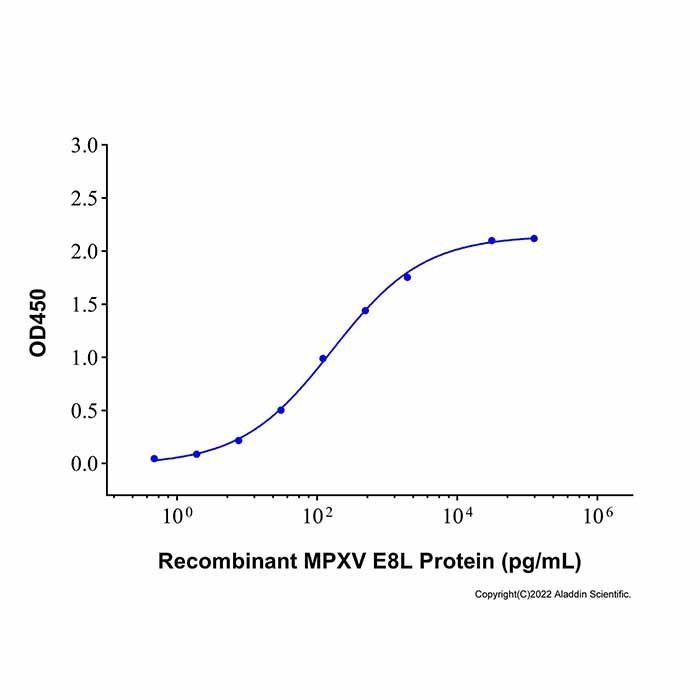 E8L Mouse mAb -    by Aladdin Scientific