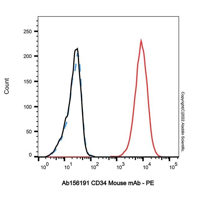 CD34 Mouse mAb - by Aladdin Scientific
