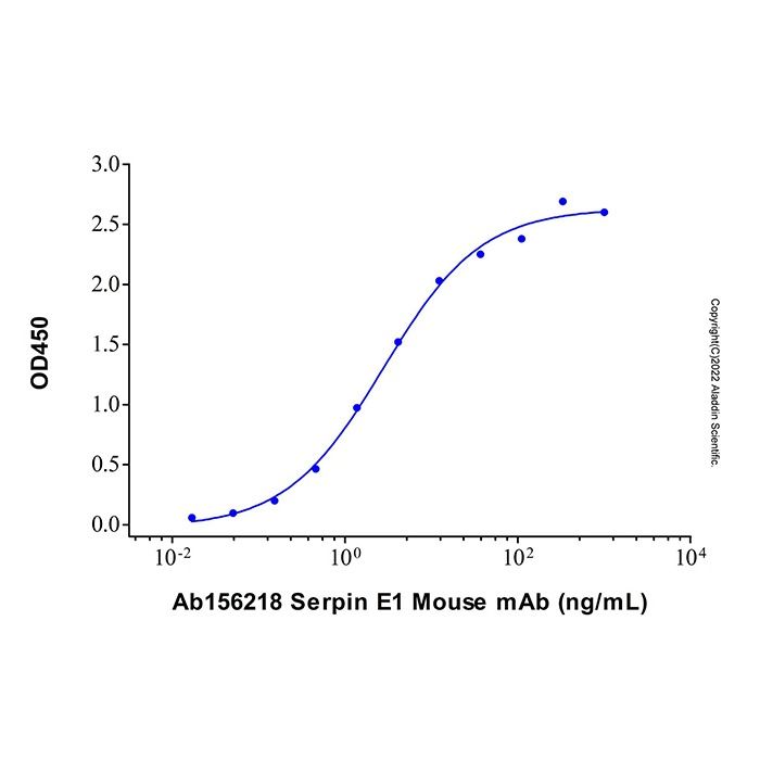 Serpin E1 Mouse mAb -    by Aladdin Scientific