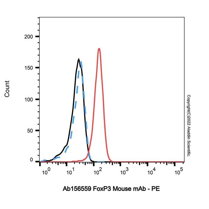 FoxP3 Mouse mAb - by Aladdin Scientific