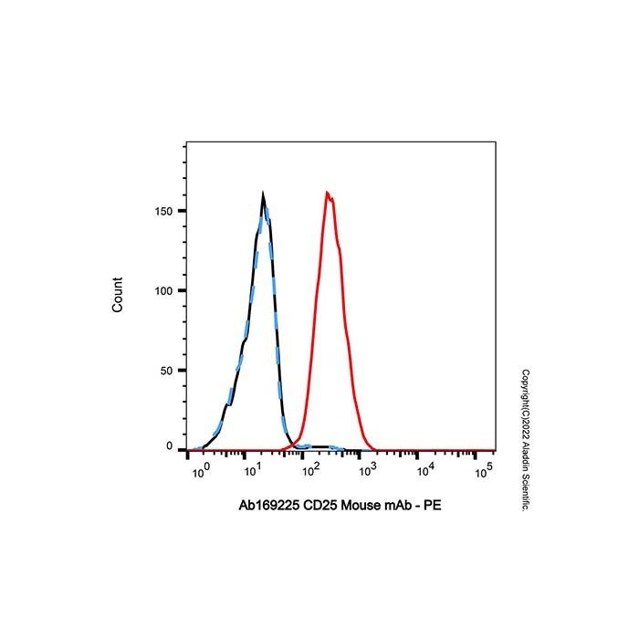 CD25 Mouse mAb - by Aladdin Scientific