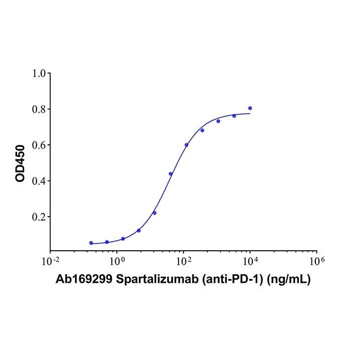 Spartalizumab (anti-PD-1) - Primary antibody >95% by Aladdin Scientific