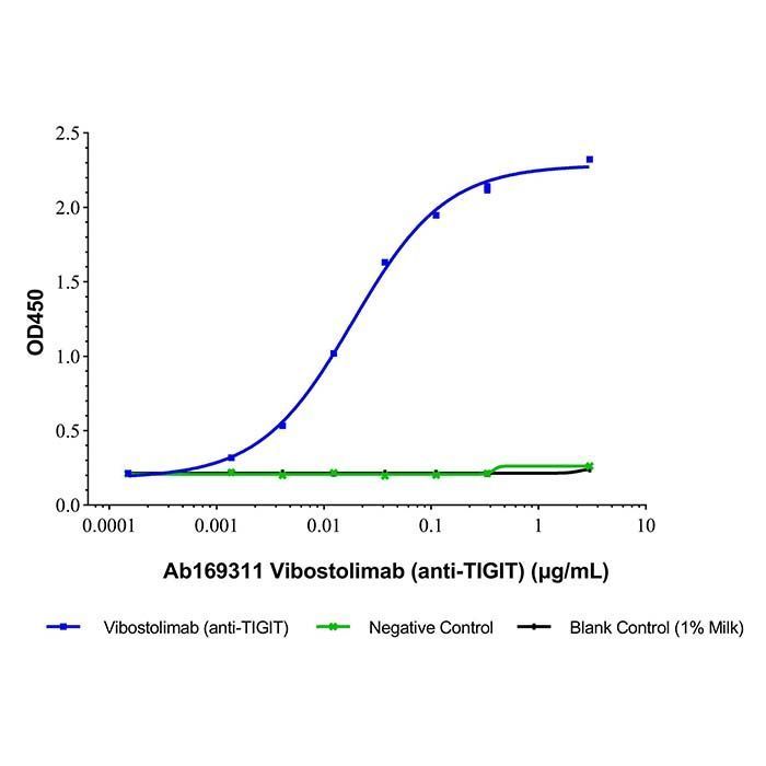 Vibostolimab (anti-TIGIT) - Primary antibody  >95% by Aladdin Scientific