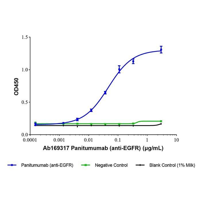 Panitumumab (anti-EGFR) - Primary antibody  >95% by Aladdin Scientific