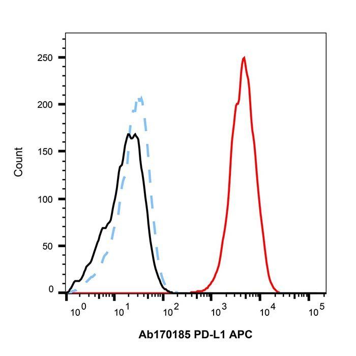 Recombinant PD-L1 Antibody (APC) - by Aladdin Scientific