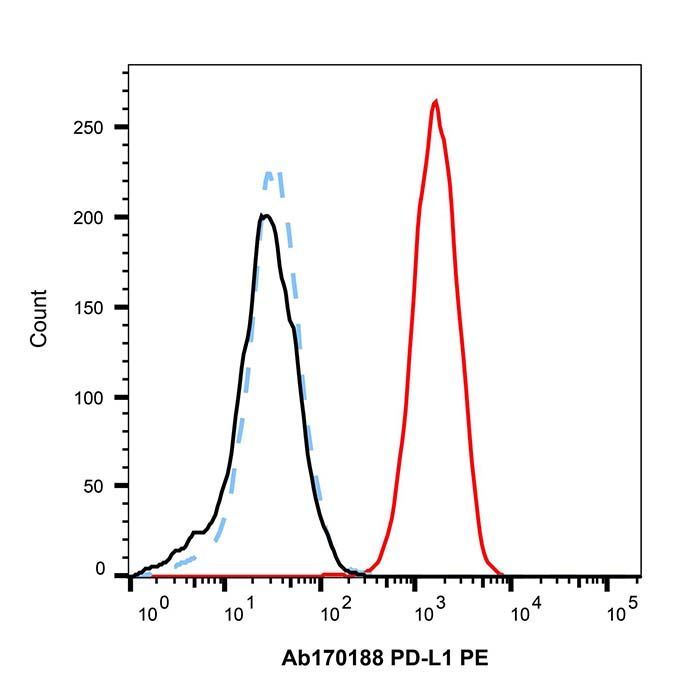 Recombinant PD-L1 Antibody (PE) - by Aladdin Scientific