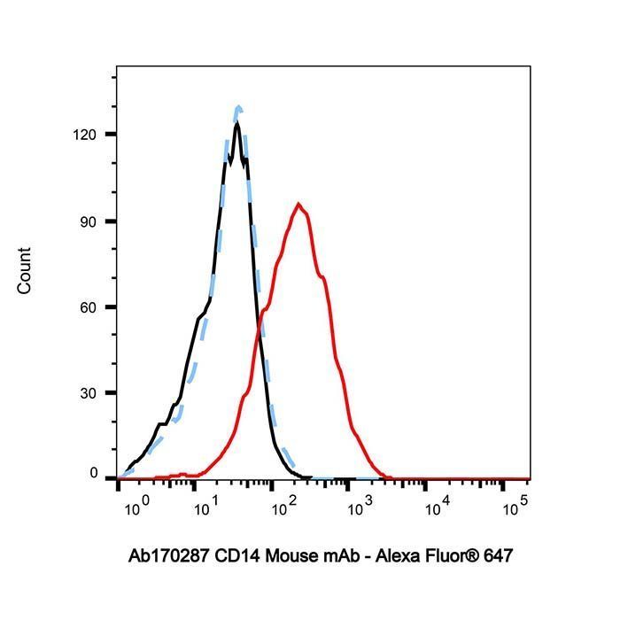 CD14 Mouse mAb -    by Aladdin Scientific