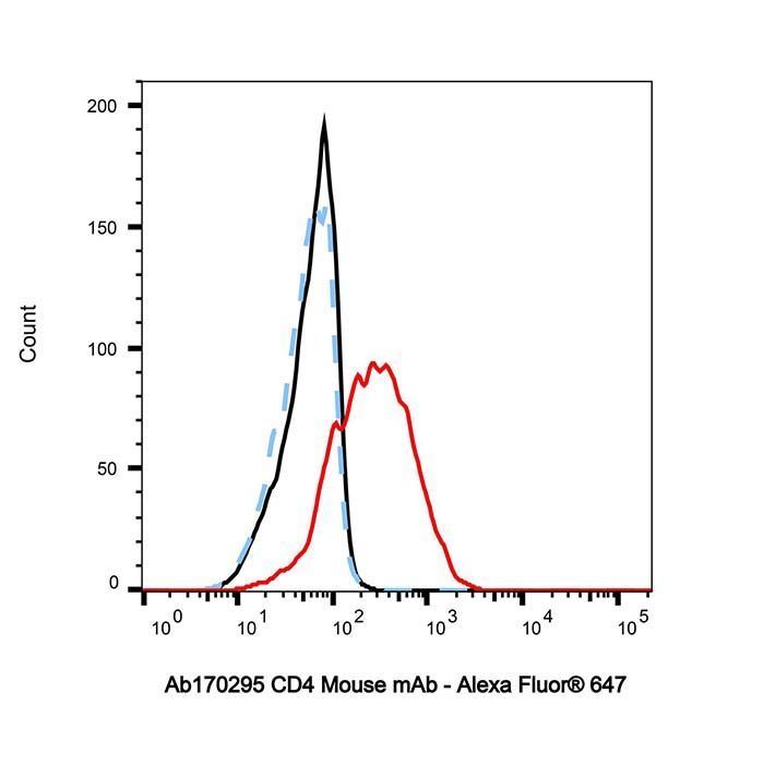 CD4 Mouse mAb - Primary antibody   by Aladdin Scientific