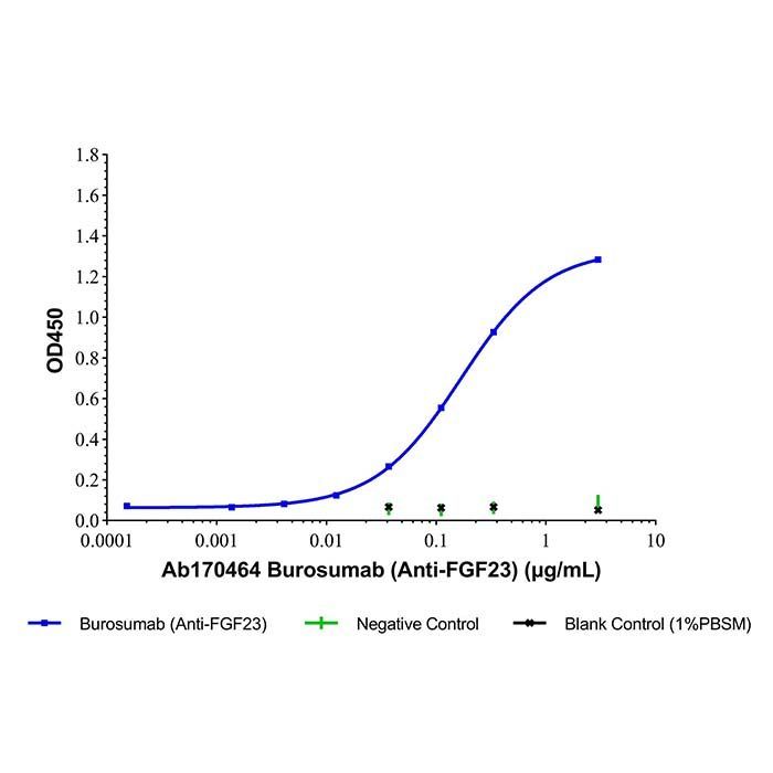 Burosumab (Anti-FGF23) - Primary antibody  >95% (SDS-PAGE&SEC) by Aladdin Scientific