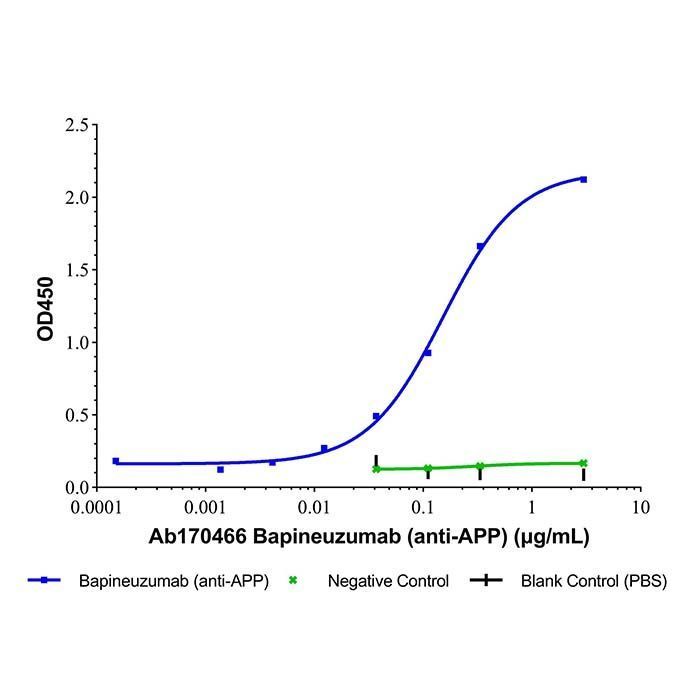 Bapineuzumab (anti-APP) - Primary antibody >95% by Aladdin Scientific