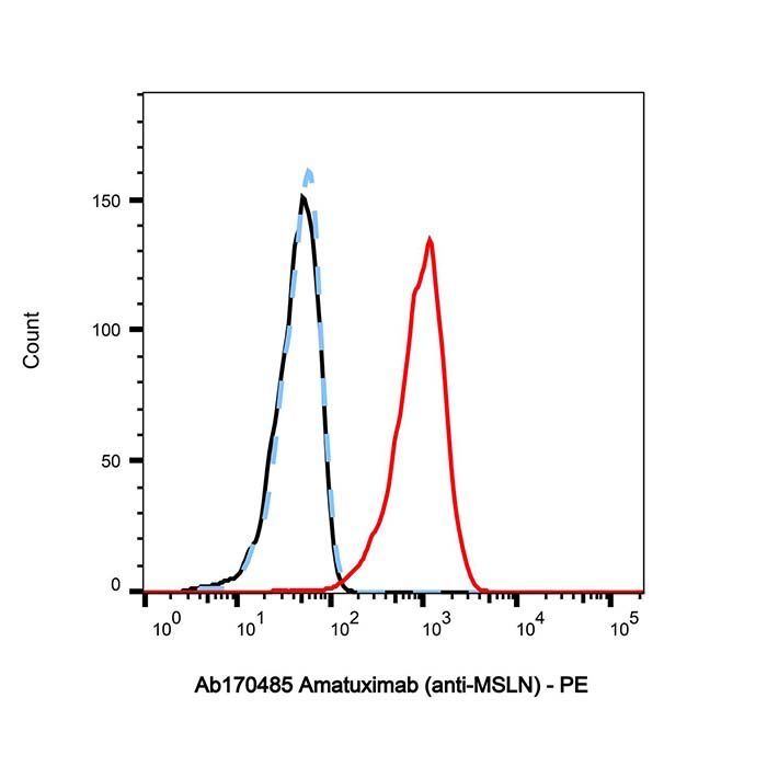 Amatuximab (anti-MSLN) - Primary antibody >95% by Aladdin Scientific