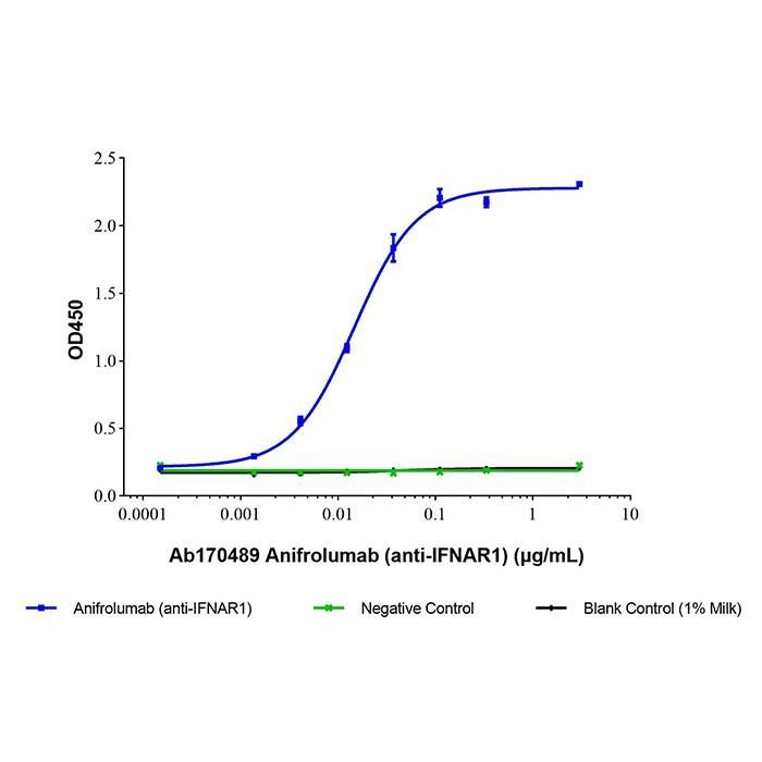 Anifrolumab (anti-IFNAR1) - Primary antibody  >95% by Aladdin Scientific