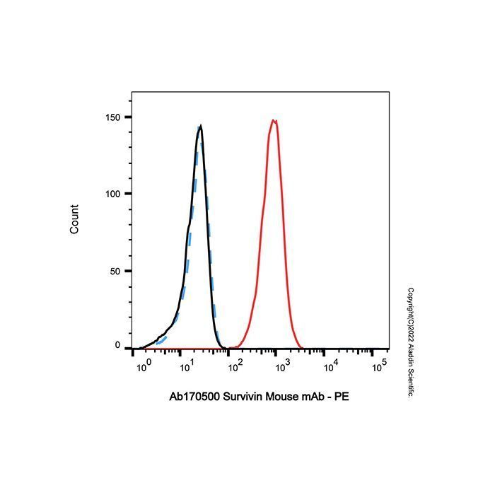Survivin Mouse mAb -    by Aladdin Scientific