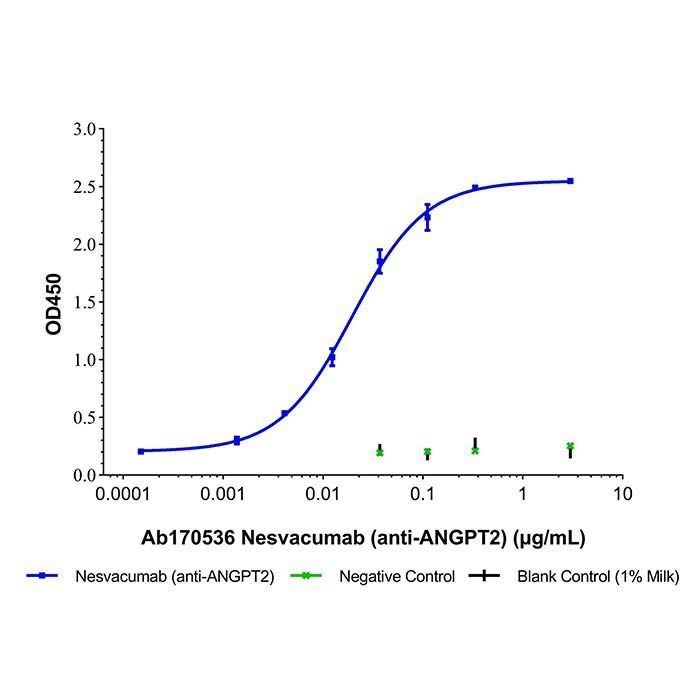 Nesvacumab (anti-ANGPT2) - Primary antibody  >95% by Aladdin Scientific