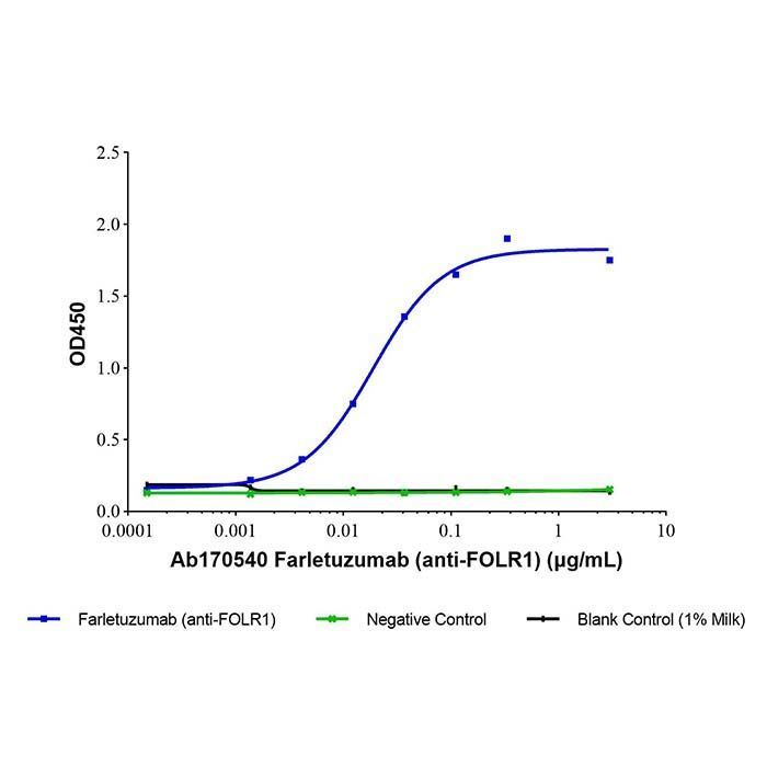 Farletuzumab (anti-FOLR1) - >95% by Aladdin Scientific