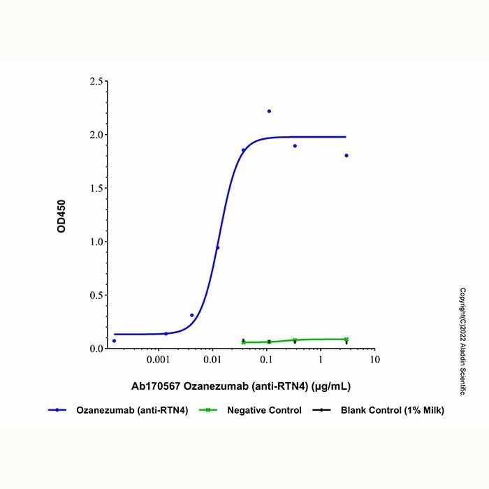 Ozanezumab (anti-RTN4) - Primary antibody >95% by Aladdin Scientific