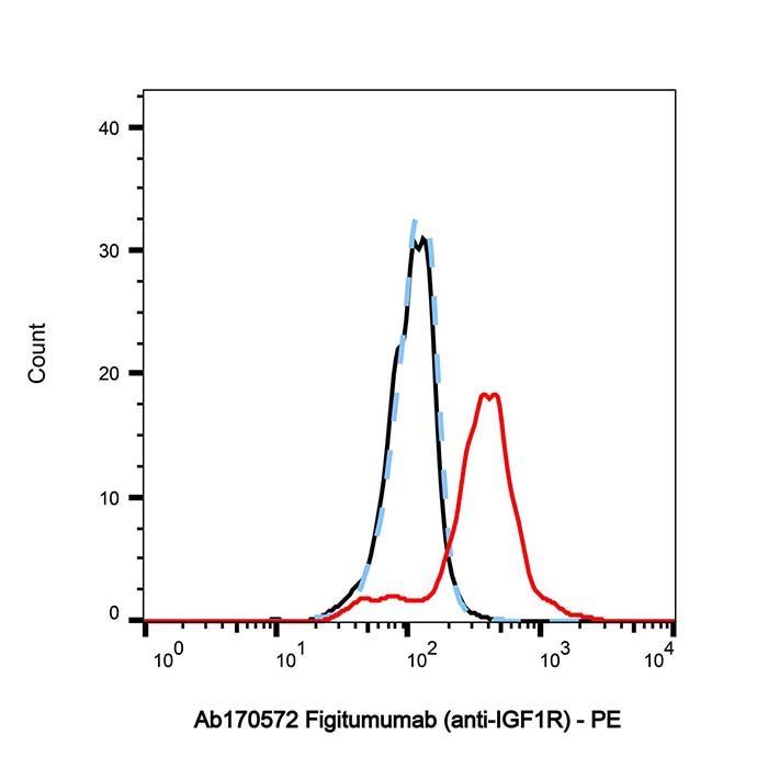 Figitumumab (anti-IGF1R) - Primary antibody >95% by Aladdin Scientific