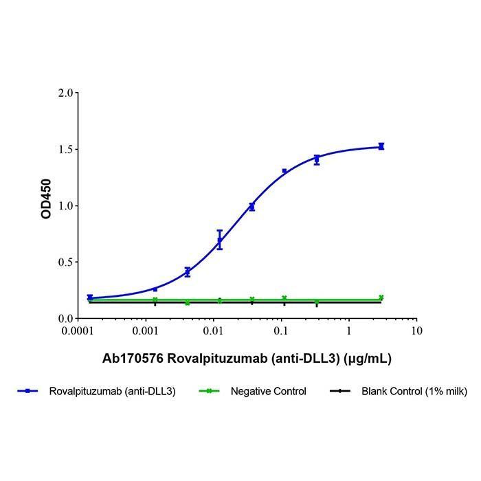 Rovalpituzumab (anti-DLL3) - Primary antibody  >95% by Aladdin Scientific