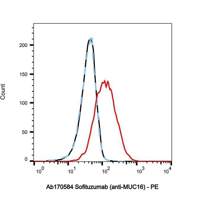 Sofituzumab (anti-MUC16) - Primary antibody >95% by Aladdin Scientific