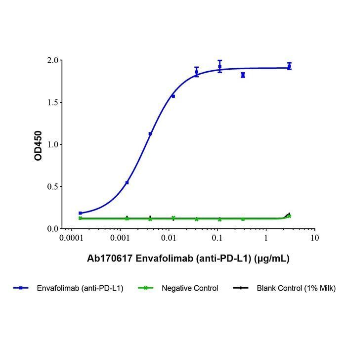 Envafolimab (anti-PD-L1) - Primary antibody >95% by Aladdin Scientific