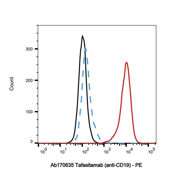 Tafasitamab (anti-CD19) - Primary antibody  >95% by Aladdin Scientific