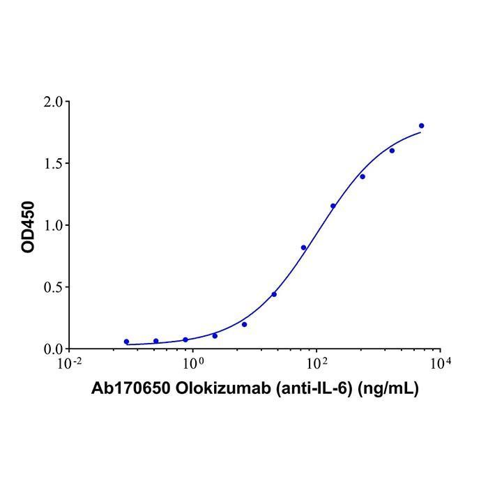 Olokizumab (anti-IL-6) -   >95% by Aladdin Scientific