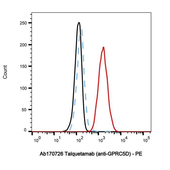 Talquetamab (anti-GPRC5D) - Primary antibody >95% by Aladdin Scientific