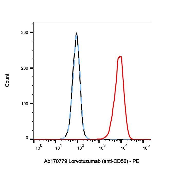 Lorvotuzumab (anti-CD56) - Primary antibody  >95% by Aladdin Scientific