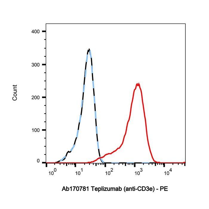 Teplizumab (anti-CD3e) - Primary antibody >95% by Aladdin Scientific
