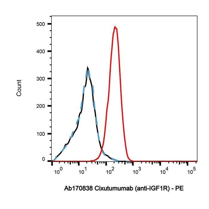 Cixutumumab (anti-IGF1R) -   >95% by Aladdin Scientific